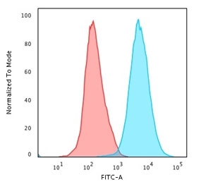 Flow cytometry staining of PFA-fixed human Jukat cells with CD45RO antibody (clone 190-2F2.5); Red=