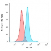 Flow cytometry testing of PFA-fixed human Jurkat cells with CD45RO antibody (clone T200/797); Red=isotype control, Blue= CD45RO antibody.
