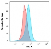 FACS analysis of human U937 cells using CD15 antibody (clone FR4A5, blue) and isotype control (red).