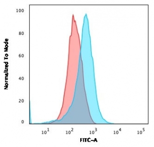 FACS analysis of human U937 cells using CD15 antibody (clone FR4A5).