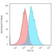 Flow cytometry testing of PFA-fixed human HepG2 cells with Glypican-3 antibody (clone SPM595); Red=isotype control, Blue= Glypican-3 antibody.