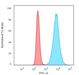 Flow cytometry testing of permeabilized human HeLa cells with anti-Histone H1 antibody (clone SPM256); Red=isotype control, Blue= anti-Histone H1 antibody.