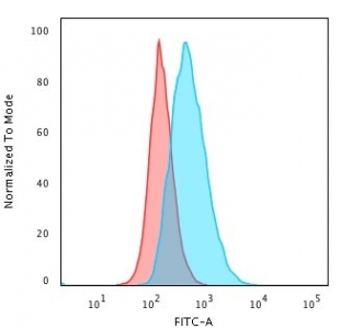 Flow cytometry testing of human Raji cells with HLA-DQ antibody (clone SPV-L3); Red=isotype control, Blue= HLA-DQ antibody.~