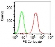 FACS surface testing of HT29 cells using EpCAM antibody (red) and isotype control (green).
