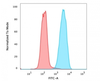 Flow cytometry testing of PFA-fixed human MCF7 cells with EpCAM antibody cocktail (clone PAN-EpCAM); Red=isotype control, Blue= EpCAM antibody coc