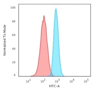 Flow cytometry testing of PFA-fixed human HeLa cells with PCNA antibody (clone PCNA/694); Red=isotype control, Blue= PCNA antibody.~