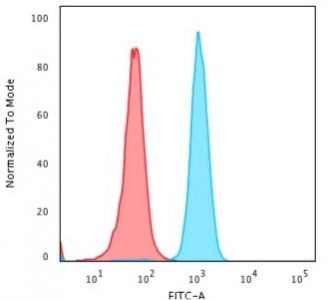 Flow cytometry testing of PFA fixed human HeLa cells with Cytochrome C antibody (clone 6H2.B4); Red=isotype control, Blue= Cytochrome C antibody.~
