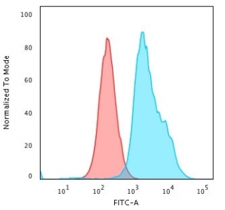 Flow cytometry testing of PFA-fixed human HeLa cells with Beta-2 Microglobulin antibody (clone C21