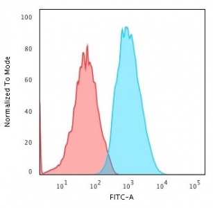 Flow cytometry testing of human HeLa cells with Beta-2 Microglobulin antibody (clone B2M/961); Red=isotype control, Blue= Beta-2 Microglobulin antibody.