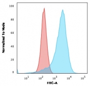 Flow cytometry testing of human K562 cells with CD43 antibody (clone SPN/839); Red=isotype control, Blue= CD43 antibody.
