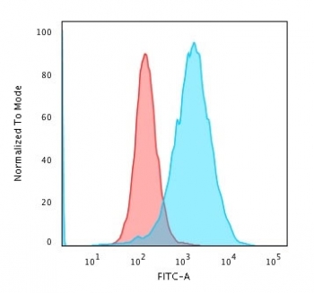 Flow cytometry testing of human Jurkat cells with Transferrin Receptor antibody (clone TFRC/1059); Red=isotype control, Blue= Transferrin Receptor antibody.~
