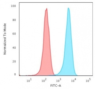 Flow cytometry testing of human Jurkat cells with CD3e antibody (clone CRIS-7); Red=isotype control, Blue= CD