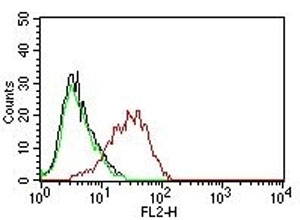 Flow cytometry testing of human MCF-7 cells with EpCAM antibody; Black=cells alone, Green=isotype control, Red= EpCAM antibody.
