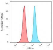 Flow cytometry staining of live human Jukat cells with CD47 antibody (clone IAP/964); Red=isotype control, Blue= CD47 antibody.