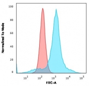 Flow cytometry testing of human U-87 MG cells with CD68 antibody (clone LAMP4/824); Red=isotype control, Blue= CD68 antibody.