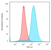 Flow cytometry testing of fixed and permeabilized human Jurkat cells with dsDNA antibody (clone 121-3); Red=isotype control, Blue= dsDNA antibody.
