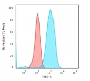 Flow cytometry testing of human Raji cells with CD79a antibody (clone HM57); Red=isotype control, Blue= CD79a antibody.