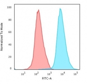Flow cytometry testing of PFA-fixed human Jurkat cells with CD45 antibody (clone PTPRC/1461); Red=isotype control, Blue= CD45 antibody.