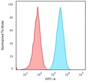 Flow cytometry testing of human Raji cells with HLA-DP/DQ/DR antibody at 1ug/10^6 cells (blocked with goat sera); Red=isotype control, Blue= HLA-DP/DQ/DR antibody.