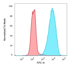 Flow cytometry testing of PFA-fixed human MCF7 cells with recombinant EpCAM antibody (clone rMOC-31); Red=isotype control, Blue= recombinant EpCAM antibody.