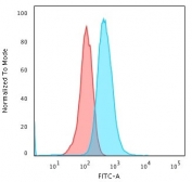 Flow cytometry testing of human Raji cells with recombinant CD79a antibody (clone IGA/1688R); Red=isotype control, Blue= CD79a antibody.