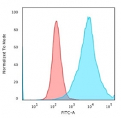 Flow cytometry testing of PFA-fixed human K562 cells with CD43 antibody (clone SPN/1766R); Red=isotype control, Blue= CD43 antibody.