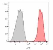 Flow cytometry staining of human MCF7 cells with CD81 antibody; Gray=unstained cells, Orange= CD81 antibody.