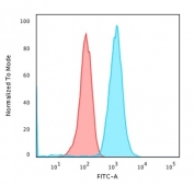 Flow cytometry testing of human Raji cells with recombinant CD79a antibody (clone IGA/1790R); Red=isotype control, Blue= CD79a antibody.