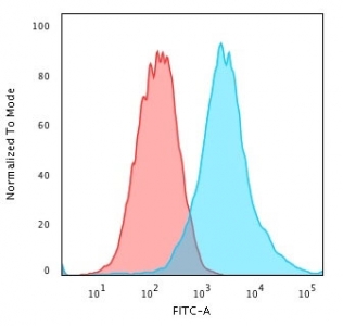 Flow cytometry testing of PFA-fixed human MCF7 cells with recombinant Cytokeratin 19 antibody (clone rKRT19/799); Red=isotype control, Blue= recombinant Cytokeratin 19 antibody.
