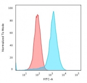 Flow cytometry testing of human K562 cells with recombinant CD43 antibody (clone rSPN/839); Red=isotype control, Blue= CD43 antibody.