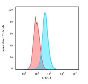 Flow cytometry testing of human Raji cells with recombinant CD79a antibody (clone CDLA79a-3R); Red=isotype control, Blue= CD79a antibody.~