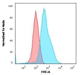 Flow testing of fixed and permeabilized human HeLa cells with Annexin A1 antibody (clone ANXA1/1672). Red=isotype control, Blue= Annexin A1 antibody.~