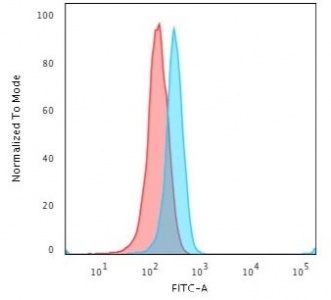 Flow cytometry testing of human Jurkat cells with CD3e antibody (clone C3e/2478); Red=isotype control, Blue= CD3e antibody.~