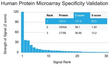 Analysis of HuProt(TM) microarray containing more than 19,000 full-length human proteins using CD14 antibody (clone LPSR/2385). These results demonstrate the foremost specificity of the LPSR/2385 mAb.<BR>Z- and S- score: The Z-score represents the strength of a signal that an antibody (in combination with a fluorescently-tagged anti-IgG secondary Ab) produces when binding to a particular protein on the HuProt(TM) array. Z-scores are described in units of standard deviations (SD's) above the mean value of all signals generated on that array. If the targets on the HuProt(TM) are arranged in descending order of the Z-score, the S-score is the difference (also in units of SD's) between the Z-scores. The S-score therefore represents the relative target specificity of an Ab to its intended target.