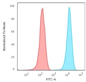 Flow cytometry testing of human Jurkat cells with CD3e antibody (clone UCHT1); Red=isotype control, Blue= CD3e anti