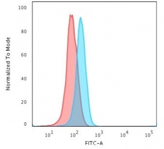 Flow cytometry testing of human Jurkat cells with CD3e antibody (clone CDLA3e-1); Red=isotype control, Blue= CD3e antibod