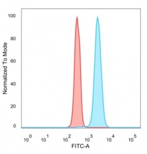 Flow cytometry testing of PFA-fixed human HeLa cells with p63 antibody (clone TP63/2428); Red=isotype control, Blue= p63 antibody.