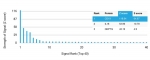 Analysis of a HuProt(TM) microarray containing more than 19,000 full-length human proteins using CD19 antibody (clone CD19/7665). Z- and S- Score: The Z-score represents the strength of a signal that a monoclonal antibody (in combination with a fluorescently-tagged anti-IgG secondary antibody) produces when binding to a particular protein on the HuProt(TM) array. Z-scores are described in units of standard deviations (SD's) above the mean value of all signals generated on that array. If targets on HuProt(TM) are arranged in descending order of the Z-score, the S-score is the difference (also in units of SD's) between the Z-score. S-score therefore represents the relative target specificity of a mAb to its intended target. A mAb is considered to specific to its intended target, if the mAb has an S-score of at least 2.5. For example, if a mAb binds to protein X with a Z-score of 43 and to protein Y with a Z-score of 14, then the S-score for the binding of that mAb to protein X is equal to 29.