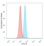 Flow cytometry testing of PFA-fixed human HeLa cells with HMG20B antibody (clone PCRP-HMG20B-1B5) followed by goat anti-mouse IgG-CF488 (blue); isotype control (red).