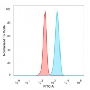 Flow cytometry testing of PFA-fixed human HeLa cells with Interferon regulatory factor 3 antibody (clone PCRP-IRF3-2F9) followed by goat anti-mouse IgG-CF488 (blue); Red = unstained cells.