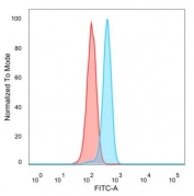 Flow cytometry testing of PFA-fixed human HeLa cells with NR5A2 antibody (clone PCRP-NR5A2-1B8) followed by goat anti-mouse IgG-CF488 (blue); Red = unstained cells.