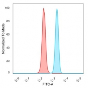 Flow cytometry testing of PFA-fixed human HeLa cells with SNFT antibody (clone PCRP-BATF3-1E5) followed by goat anti-mouse IgG-CF488 (blue); Red = unstained cells.