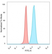 Flow cytometry testing of PFA-fixed human HeLa cells with IGF2BP2 antibody (clone PCRP-IGF2BP2-1F9) followed by goat anti-mouse IgG-CF488 (blue); Red = unstained cells.
