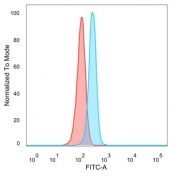 Flow cytometry testing of PFA-fixed human HeLa cells with LDB2 antibody (clone PCRP-LDB2-1B10) followed by goat anti-mouse IgG-CF488 (blue); Red = unstained cells.