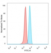 Flow cytometry testing of PFA-fixed human HeLa cells with NR3C2 antibody (clone PCRP-NR3C2-1E3) followed by goat anti-mouse IgG-CF488 (blue); Red = unstained cells.
