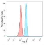 Flow cytometry testing of PFA-fixed human HeLa cells with PRDM1 antibody (clone PCRP-PRDM1-2B9) followed by goat anti-mouse IgG-CF488 (blue); Red = unstained cells.