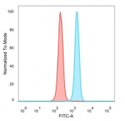 Flow cytometry testing of PFA-fixed human HeLa cells with DBC1 antibody (clone PCRP-KIAA1967-1D10) followed by goat anti-mouse IgG-CF488 (blue); Red = unstained cells.