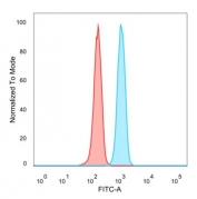 Flow cytometry testing of PFA-fixed human HeLa cells with SNAPC4 antibody (clone PCRP-SNAPC4-3A7) followed by goat anti-mouse IgG-CF488 (blue); Red = unstained cells.