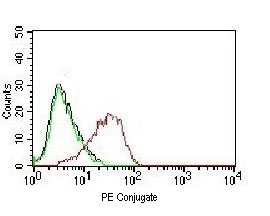 Flow cytometry testing of human MCF-7 cells using PE conjugated EpCAM antibody (red) and isotype control (green).