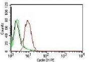 Flow cytometry of human HeLa cells. Black: cells alone; Green: isotype control; Red: PE-labeled Cyclin D1 antibody (clone BCLD1-1).